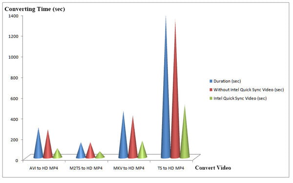 Intel Time Comparison